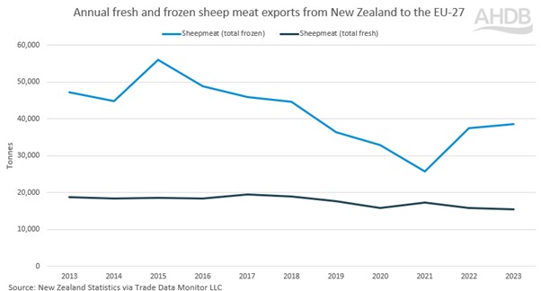 graph showing NZ sheep exports to EU
